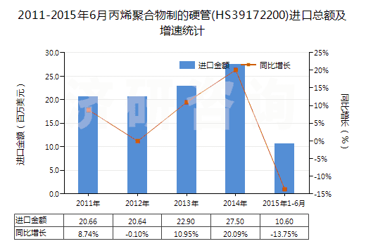 2011-2015年6月丙烯聚合物制的硬管(HS39172200)進(jìn)口總額及增速統(tǒng)計(jì)